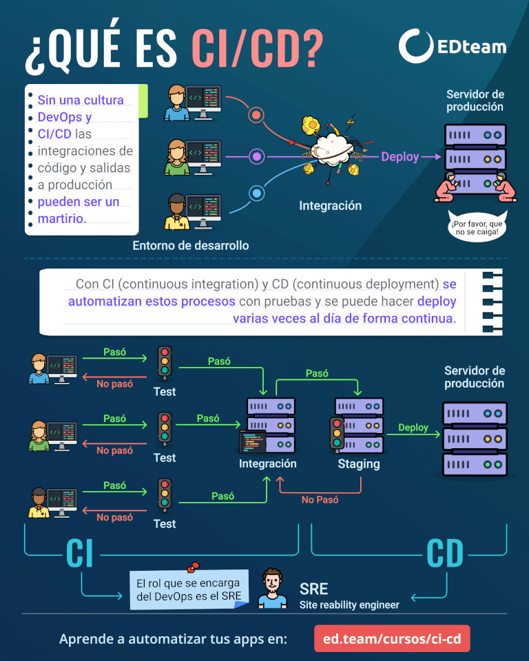 infografia-Qué-es-ci-cd-EDteam-blog.png