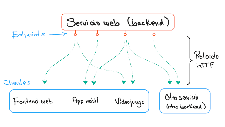 blog-microservicios-EDteam.png