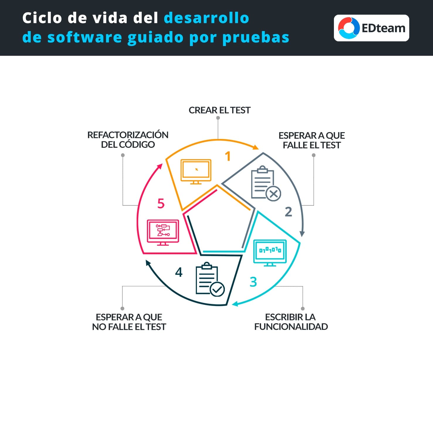 #Infografía: Ciclo de vida del desarrollo de software basado en pruebas (TDD)